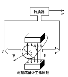HDLDBE 電磁流量計轉(zhuǎn)換器 原理、特點與應(yīng)用